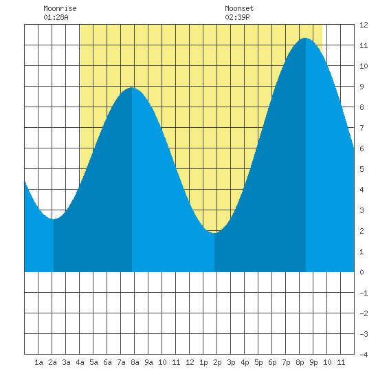 Port Protection tide chart for Tuesday, June 9, 2026