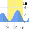 Port Rhin tide chart for Sunday, January 10, 2021