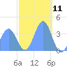 Port Rhin tide chart for Monday, January 11, 2021
