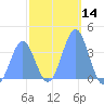 Port Rhin tide chart for Thursday, January 14, 2021