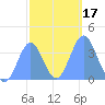 Port Rhin tide chart for Sunday, January 17, 2021