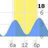Port Rhin tide chart for Monday, January 18, 2021