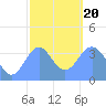 Port Rhin tide chart for Wednesday, January 20, 2021