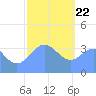 Port Rhin tide chart for Friday, January 22, 2021