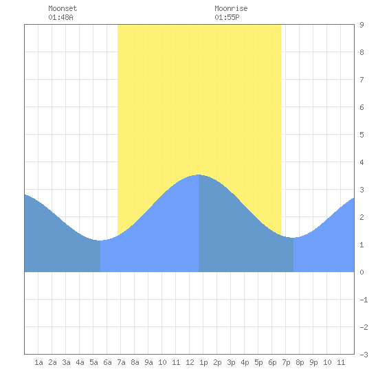 Port Rhin tide chart for Saturday, January 23, 2021
