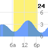 Port Rhin tide chart for Sunday, January 24, 2021