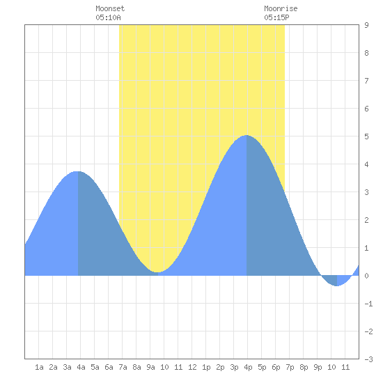 Port Rhin tide chart for Wednesday, January 27, 2021