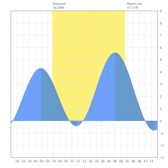 Port Rhin tide chart for Friday, January 29, 2021