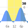 Port Rhin tide chart for Saturday, January 30, 2021