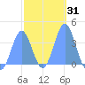 Port Rhin tide chart for Sunday, January 31, 2021