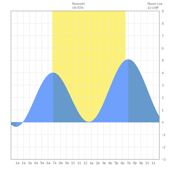 Port Rhin tide chart for Sunday, January 3, 2021