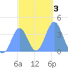 Port Rhin tide chart for Sunday, January 3, 2021