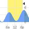 Port Rhin tide chart for Monday, January 4, 2021