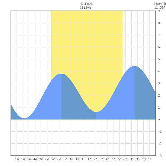 Port Rhin tide chart for Tuesday, January 5, 2021