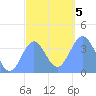 Port Rhin tide chart for Tuesday, January 5, 2021