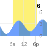 Port Rhin tide chart for Wednesday, January 6, 2021