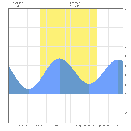 Port Rhin tide chart for Thursday, January 7, 2021