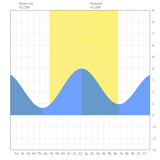 Port Rhin tide chart for Friday, January 8, 2021