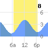 Port Rhin tide chart for Friday, January 8, 2021