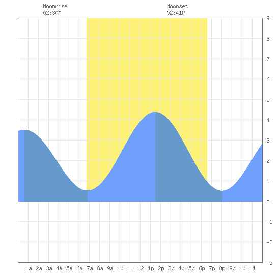 Port Rhin tide chart for Saturday, January 9, 2021