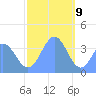 Port Rhin tide chart for Saturday, January 9, 2021