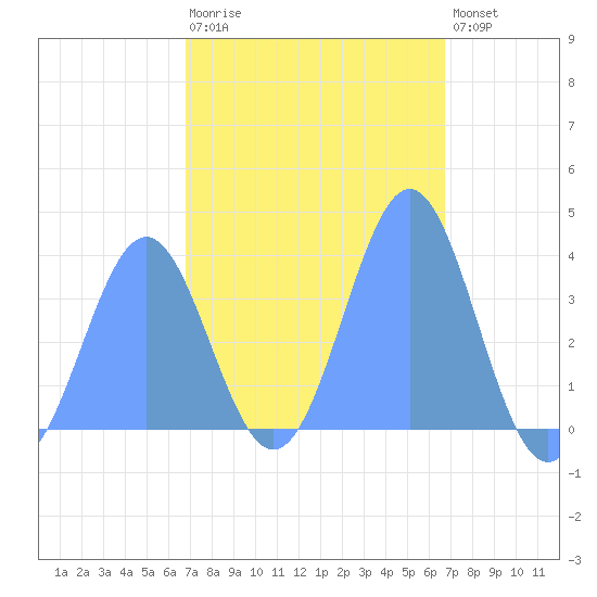 Port Rhin tide chart for Friday, February 12, 2021