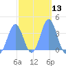 Port Rhin tide chart for Saturday, February 13, 2021