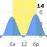 Port Rhin tide chart for Sunday, February 14, 2021
