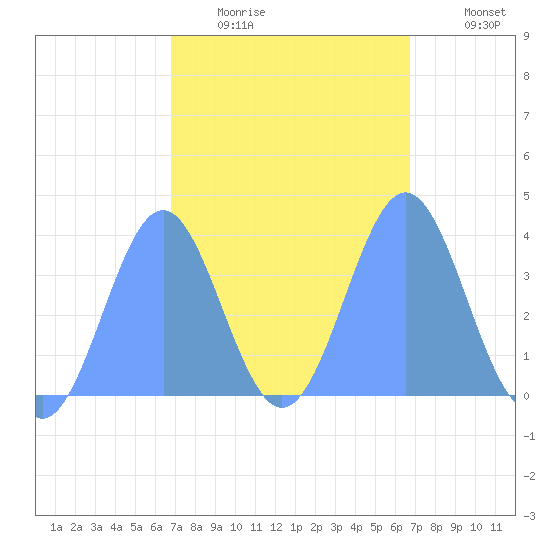 Port Rhin tide chart for Monday, February 15, 2021
