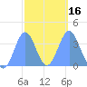 Port Rhin tide chart for Tuesday, February 16, 2021