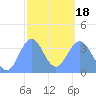 Port Rhin tide chart for Thursday, February 18, 2021