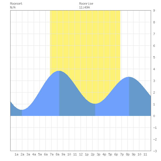 Port Rhin tide chart for Friday, February 19, 2021