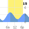 Port Rhin tide chart for Friday, February 19, 2021