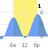 Port Rhin tide chart for Monday, February 1, 2021