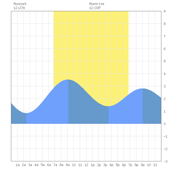 Port Rhin tide chart for Saturday, February 20, 2021