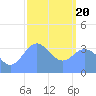Port Rhin tide chart for Saturday, February 20, 2021
