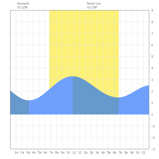 Port Rhin tide chart for Sunday, February 21, 2021