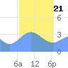 Port Rhin tide chart for Sunday, February 21, 2021
