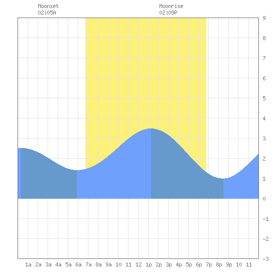 Port Rhin tide chart for Monday, February 22, 2021