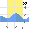 Port Rhin tide chart for Monday, February 22, 2021