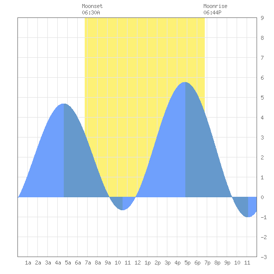 Port Rhin tide chart for Saturday, February 27, 2021