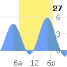 Port Rhin tide chart for Saturday, February 27, 2021