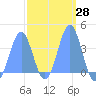 Port Rhin tide chart for Sunday, February 28, 2021