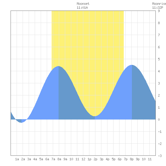 Port Rhin tide chart for Wednesday, February 3, 2021