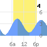 Port Rhin tide chart for Thursday, February 4, 2021