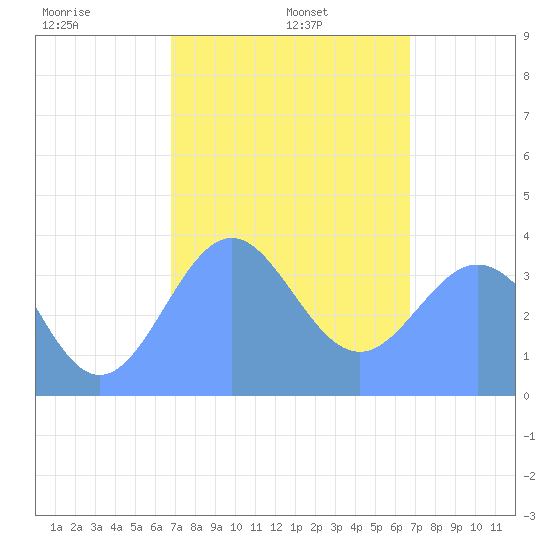 Port Rhin tide chart for Friday, February 5, 2021