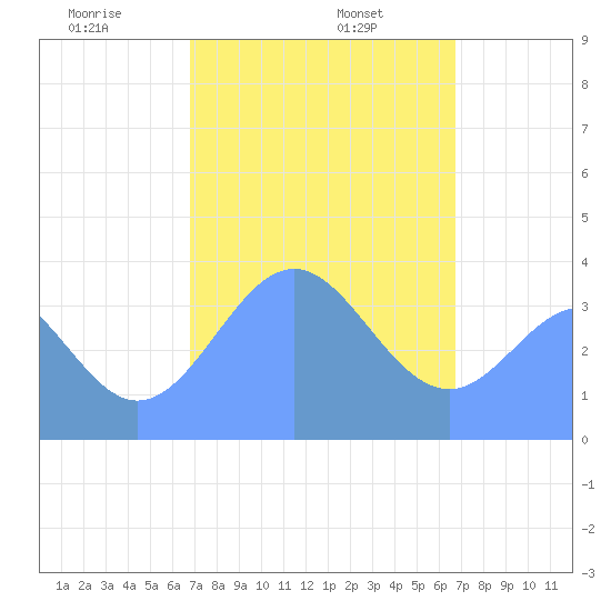 Port Rhin tide chart for Saturday, February 6, 2021