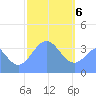 Port Rhin tide chart for Saturday, February 6, 2021