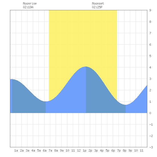 Port Rhin tide chart for Sunday, February 7, 2021