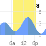 Port Rhin tide chart for Monday, February 8, 2021